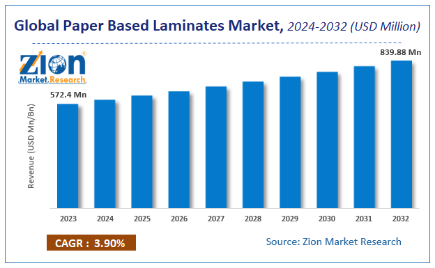 Global Paper Based Laminates Market Size