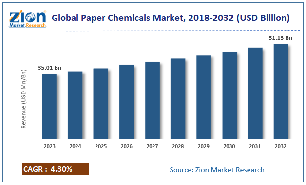 Paper Chemicals Market Size