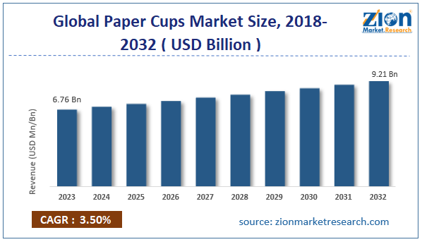 Global Paper Cups Market Size