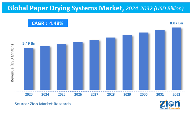 Global Paper Drying Systems Market Size