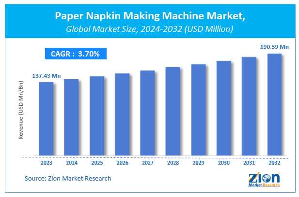 Paper Napkin Making Machine Market Size