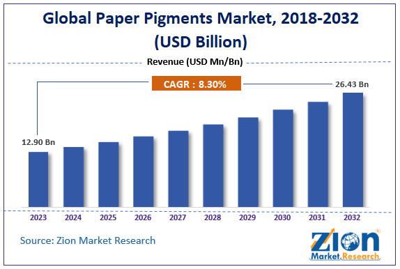 Paper Pigments Market Size