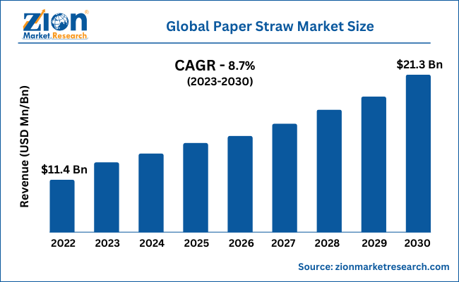 Global Paper Straw Market Size