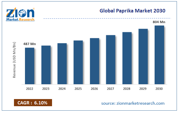 Global Paprika Market Size