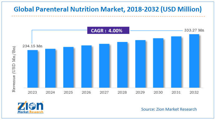 Global Parenteral Nutrition Market Size