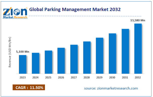 Global Parking Management Market Size