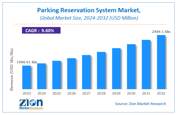 Parking Reservation System Market Size