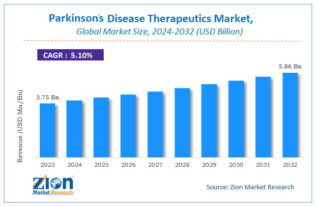 Parkinson's Disease Therapeutics Market Size