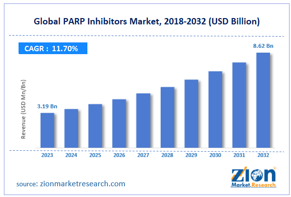 Global PARP Inhibitors Market Size