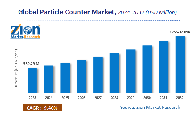 Global Particle Counter Market Size