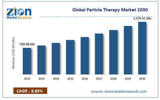 Global Particle Therapy Market Size