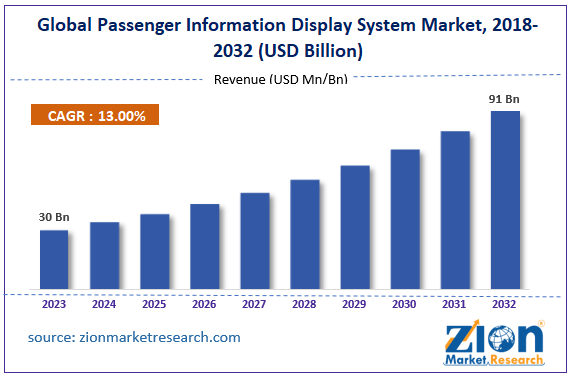 Global Passenger Information Display System Market Size