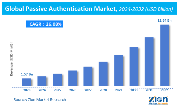 Global Passive Authentication Market Size