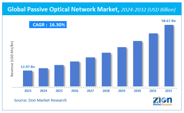 Global Passive Optical Network Market Size