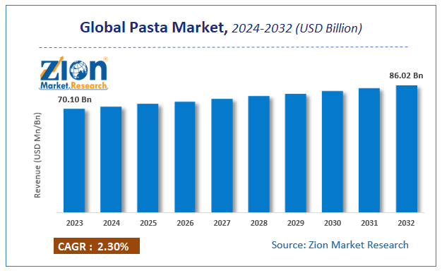 Global Pasta Market Size