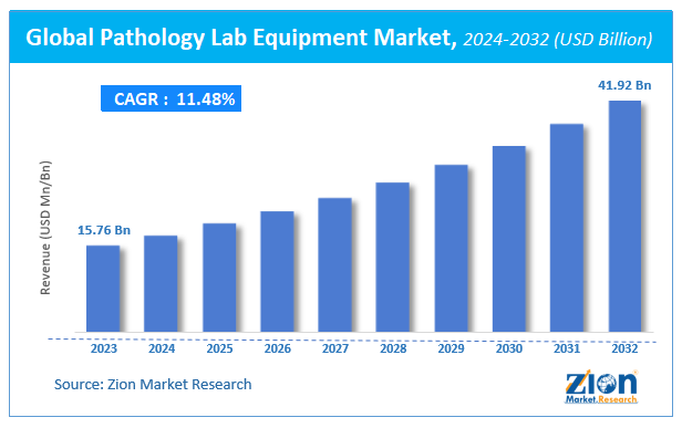 Global Pathology Lab Equipment Market