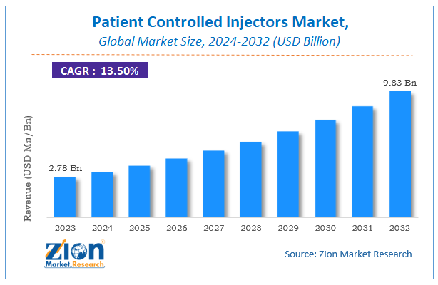 Patient Controlled Injectors Market Size