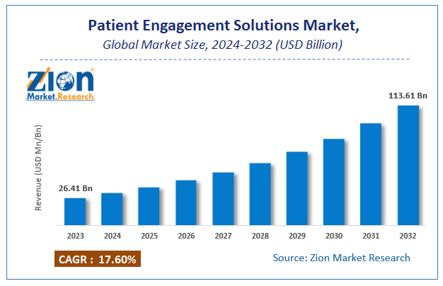 Patient Engagement Solutions Market Size