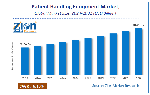 Global Patient Handling Equipment Market Size