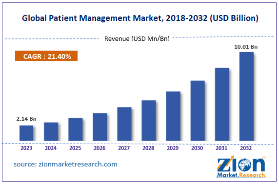 Global Patient Management Market Size