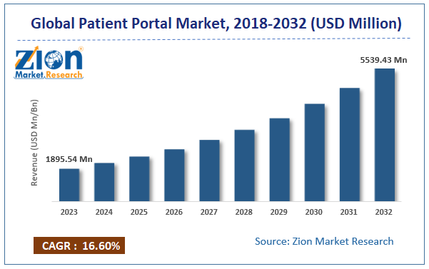 Patient Portal Market size