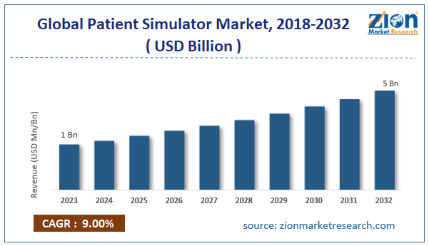 Global Patient Simulator Market Size