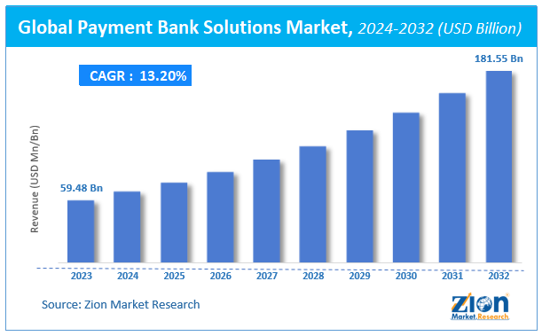 Global Payment Bank Solutions Market Size