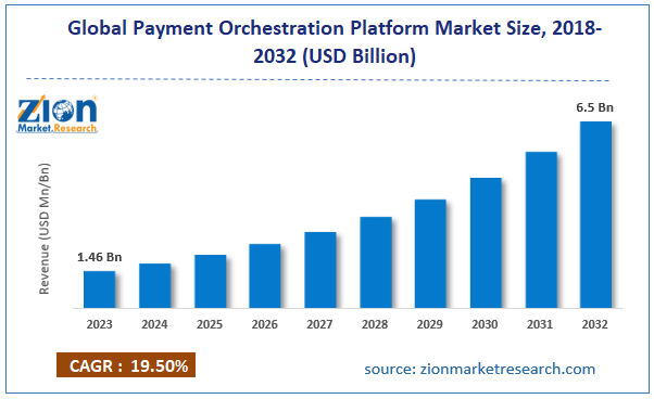 Global Payment Orchestration Platform Market Size