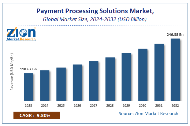 Payment Processing Solutions Market Size