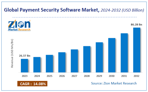 Global Payment Security Software Market Size