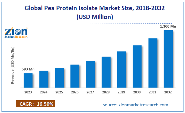 Global Pea Protein Isolate Market Size