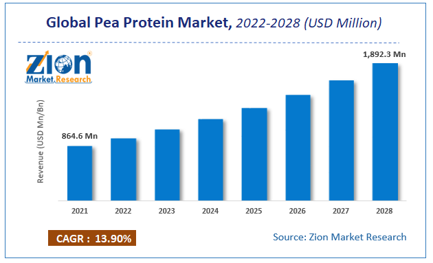 Global Pea Protein Market Size