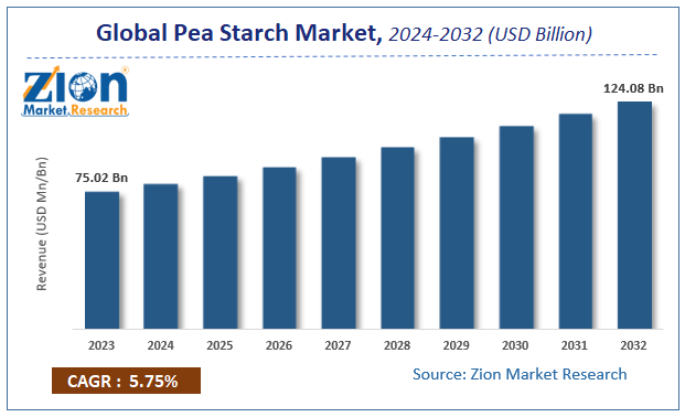 Pea Starch Market Size