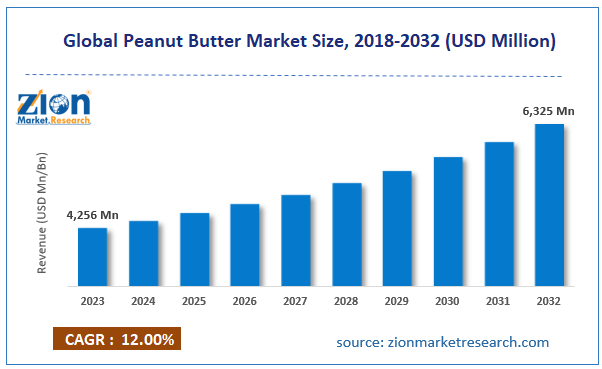 Global Peanut Butter Market Size