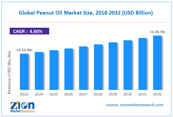 Global Peanut Oil Market Size