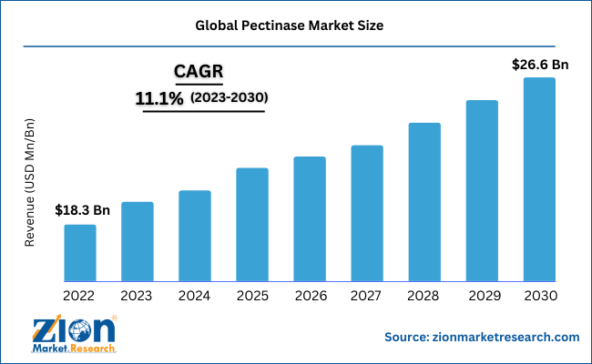 Global Pectinase Market Size