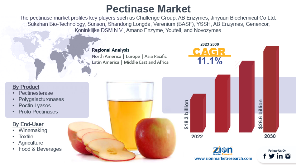 Global Pectinase Market