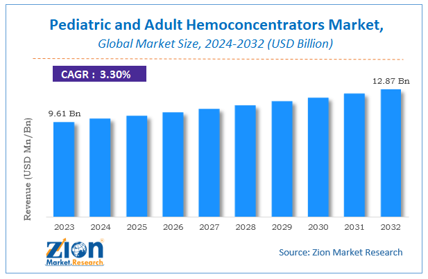 Pediatric and Adult Hemoconcentrators Market Size