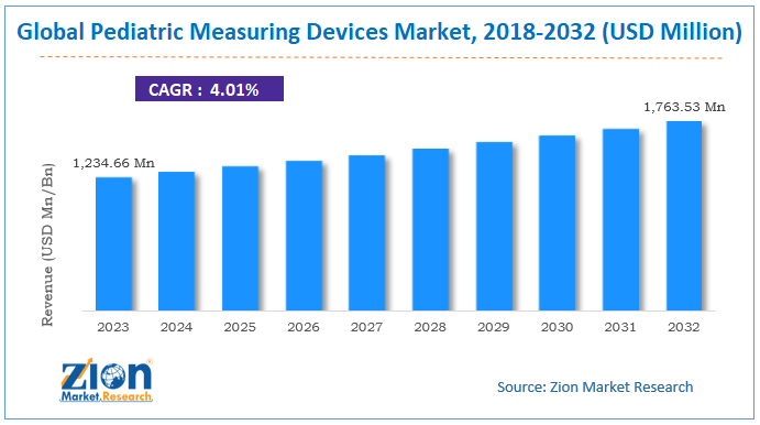 Pediatric Measuring Devices Market Size