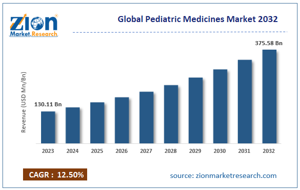 Global Pediatric Medicines Market Size