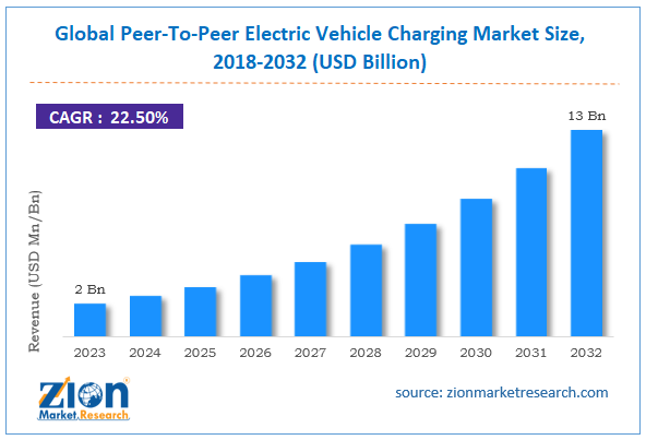 Global Peer-To-Peer Electric Vehicle Charging Market Size