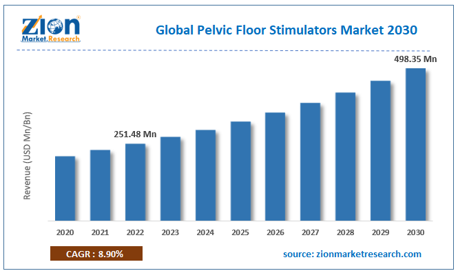 Pelvic Floor Stimulators Market Size