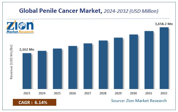 Global Penile Cancer Market Size