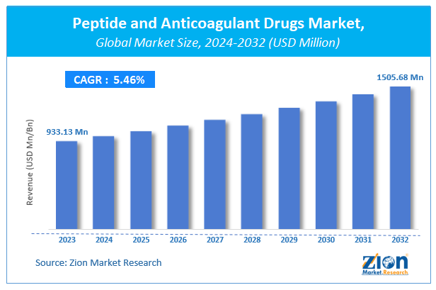 Peptide and Anticoagulant Drugs Market Size