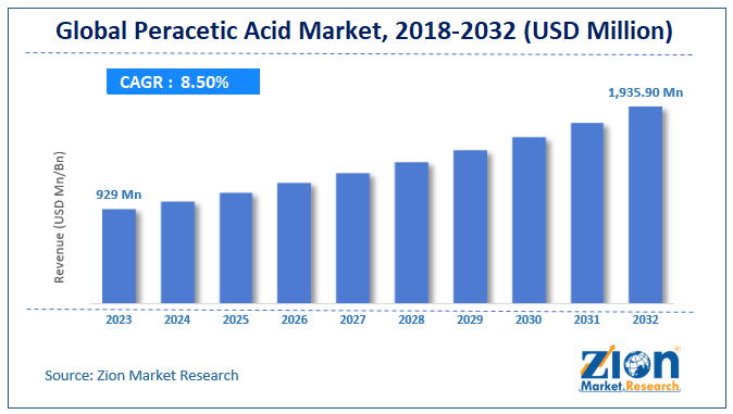 Global Peracetic Acid Market Size