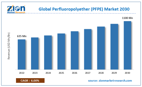 Global Perfluoropolyether (PFPE) Market Size