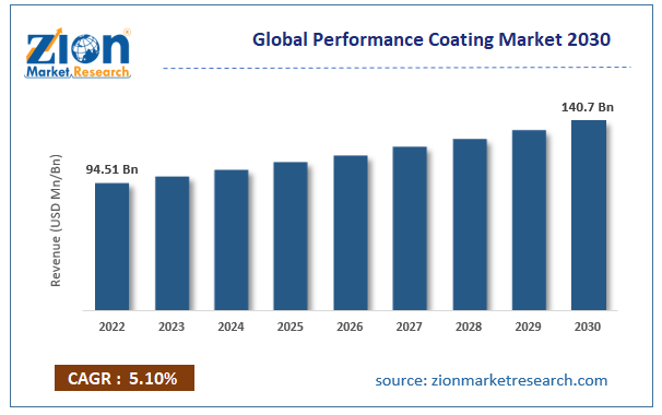 Global Performance Coating Market Size