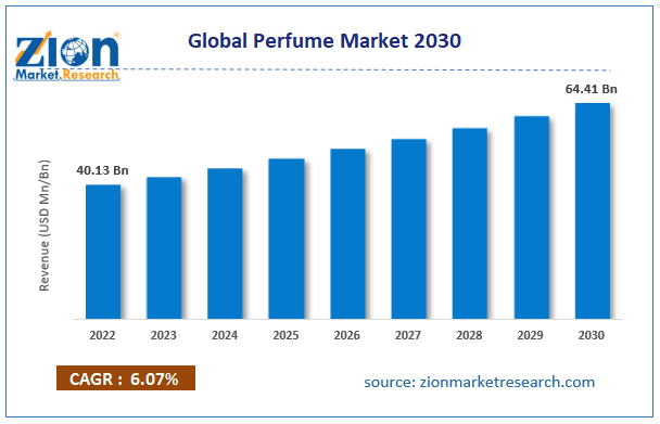 Global Perfume Market Size