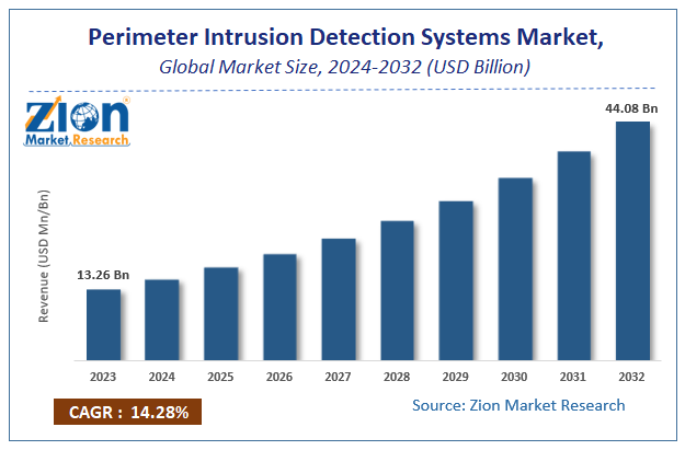 Perimeter Intrusion Detection Systems Market Size