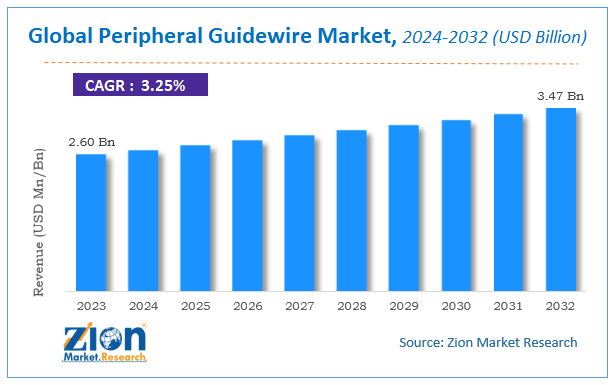 Peripheral Guidewire Market Size